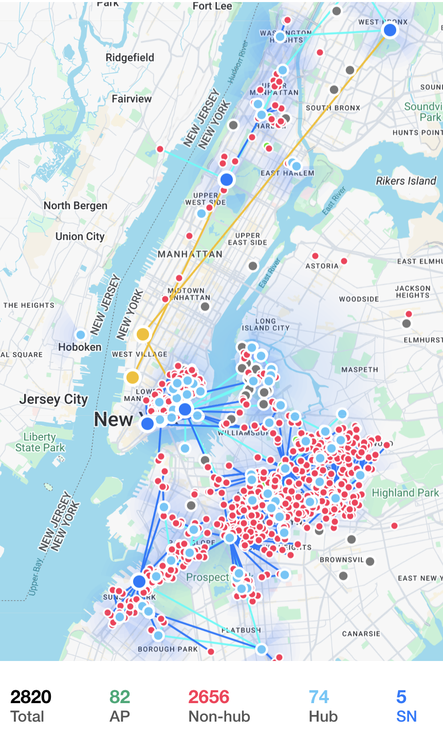 NYC Mesh live coverage map zoomed to the NYC metro. Thousands of red, light-blue, and dark-blue dots cluster densely across Manhattan, Brooklyn, and the Bronx, with yellow backbone links between supernodes. On the New Jersey side of the Hudson, just one isolated red node sits alone above the 'NEW JERSEY / NEW YORK' boundary label. A black stats footer reads: 2820 Total · 82 AP · 2656 Non-hub · 74 Hub · 5 SN.