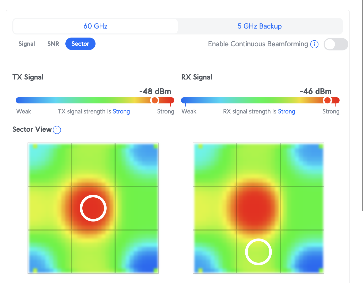 UISP / Ubiquiti Wave web UI showing the radio link diagnostics: tabs for '60 GHz' (active) and '5 GHz Backup'. TX signal: -48 dBm, labeled 'Strong'. RX signal: -46 dBm, labeled 'Strong'. Two heatmap-style Sector View panels show the beamforming pattern centered in the green/red optimal region.